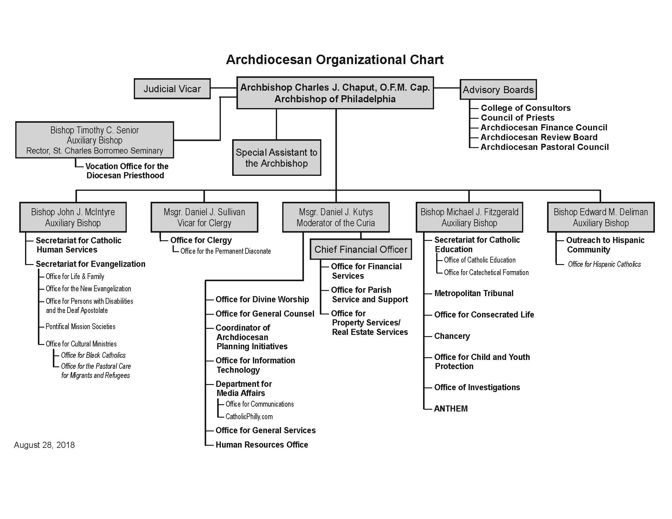 Roman Curia Organizational Chart